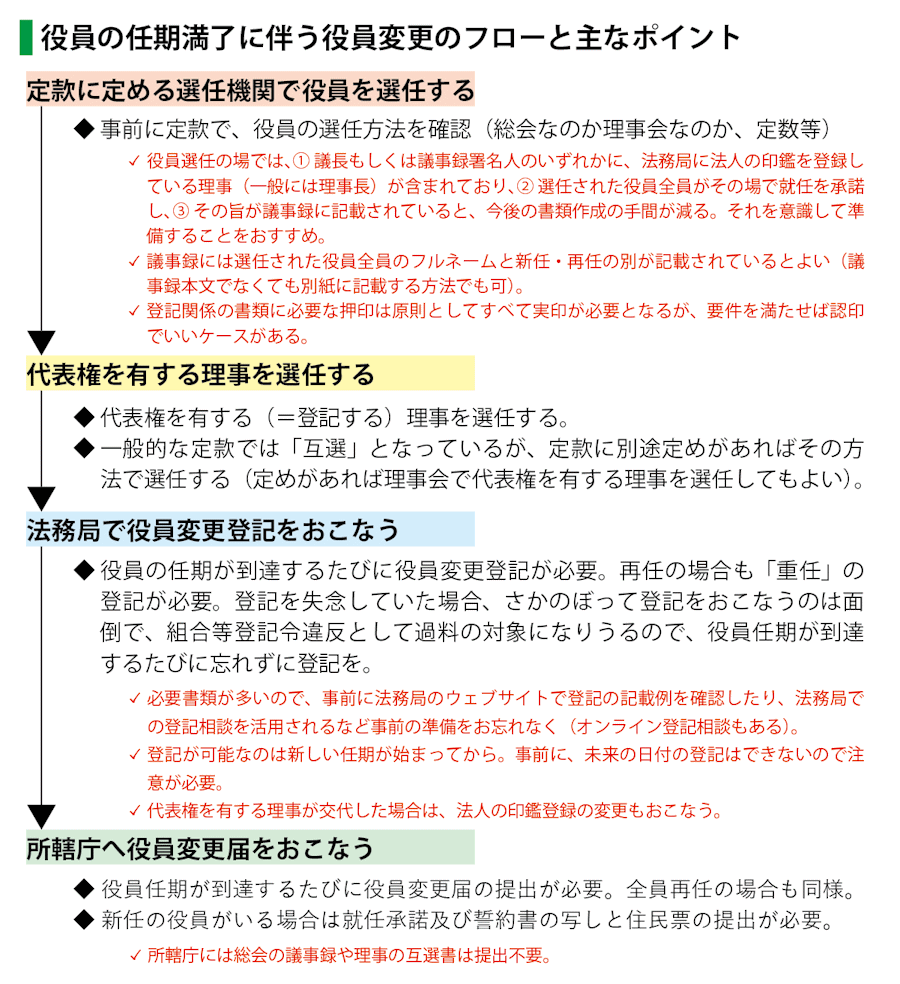 役員の任期満了に伴う手続き