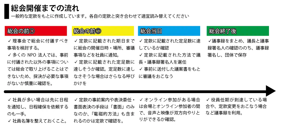 総会開催までの流れ
