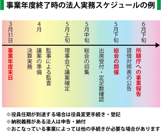 事業年度終了後の法人実務スケジュールの例