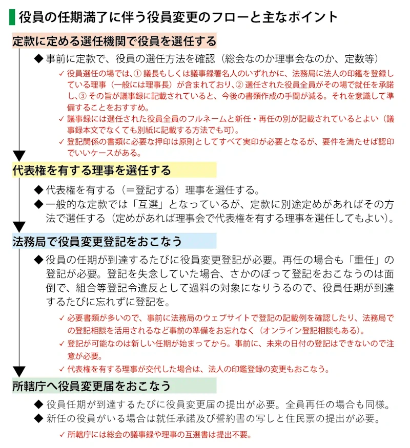 役員の任期満了に伴う手続き