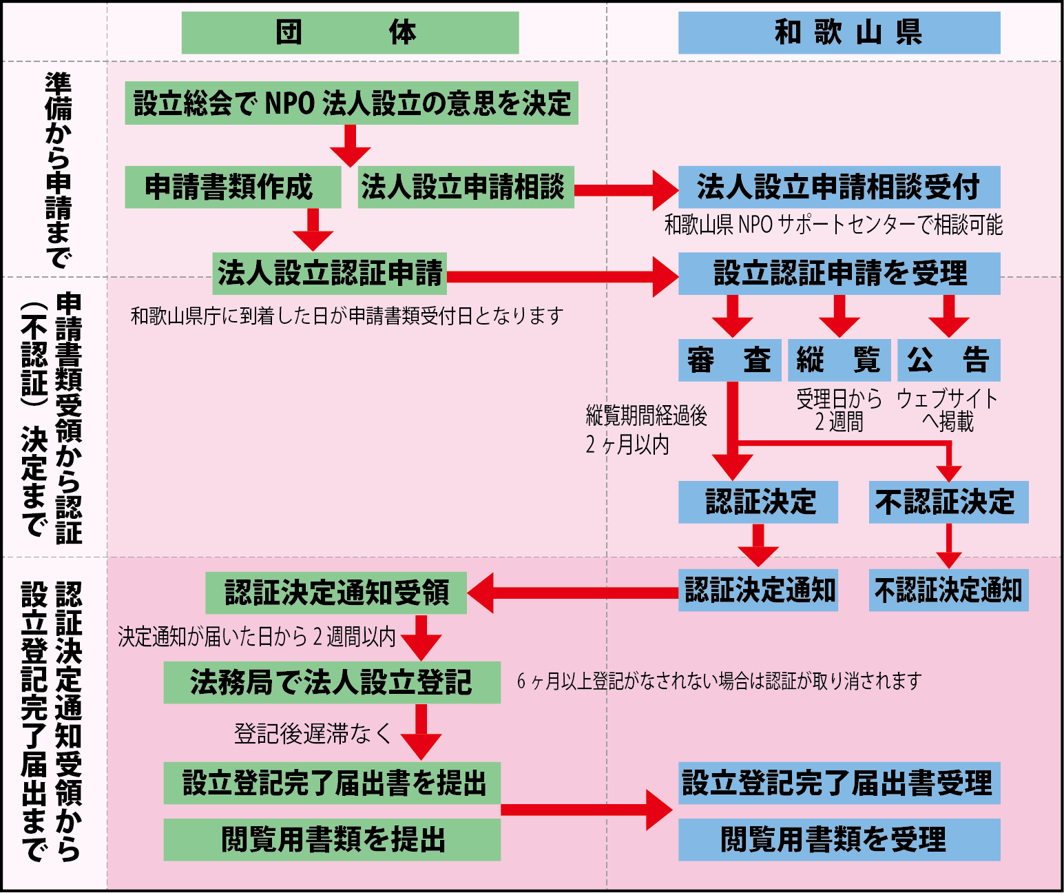 NPO法人設立までのフローチャート
